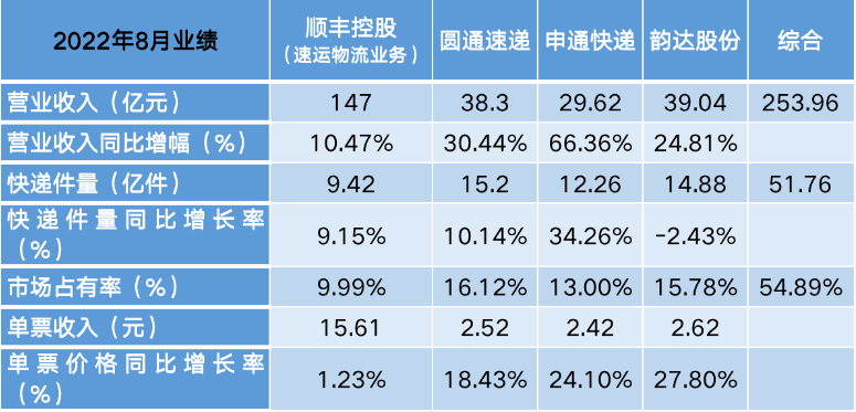 快递茅被错杀？顺丰控股火速回购股份自救