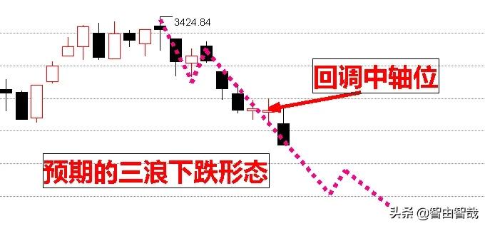 下周初跌到3143点可以大胆接点血了