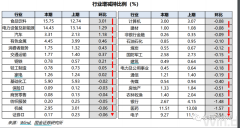 配资杠杆炒股|2022二季度公募基金加仓了哪些股票？