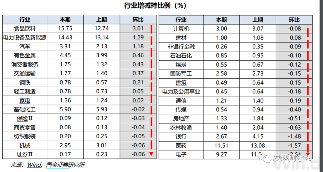 2022二季度公募基金加仓了哪些股票？