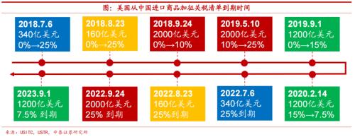 美国关税一旦取消 我国出口提振多少？