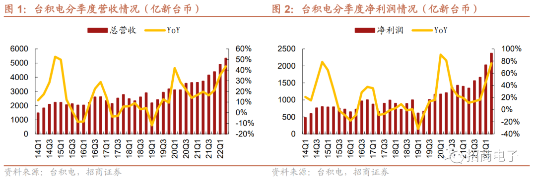 每秒净赚1000美金的台积电 说行业下行周期要来了