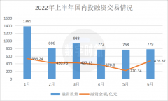 线上配资开户:2022年H1投融资市场分析