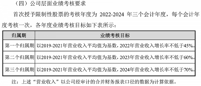 输送利益？聚灿光电股权激励引入完成率R惹质疑