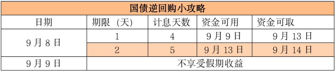 部分货基今日最后一天申购如何1天躺赚4天利息？最新攻略来了